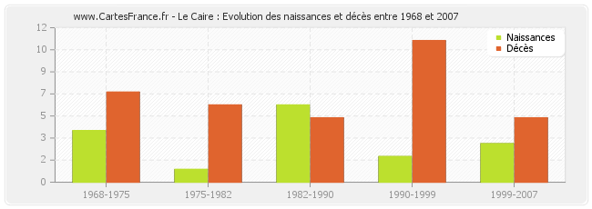 Le Caire : Evolution des naissances et décès entre 1968 et 2007